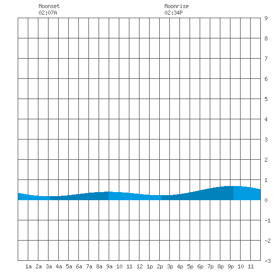 STP Dock #2 tide chart for Friday, December 2, 2022