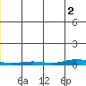 STP Dock #2 tide chart for Friday, December 2, 2022