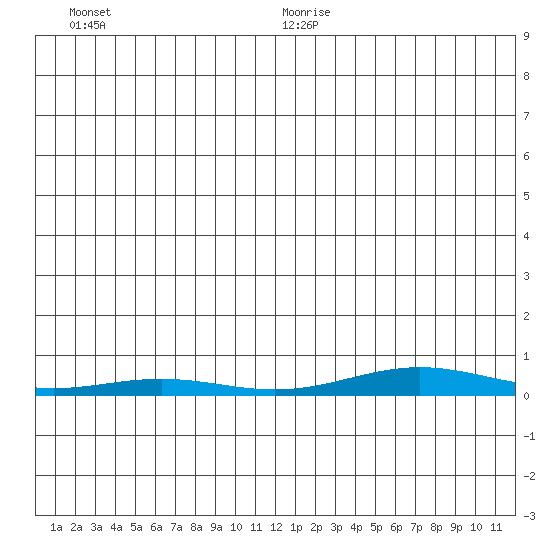 STP Dock #2 tide chart for Friday, December 30, 2022