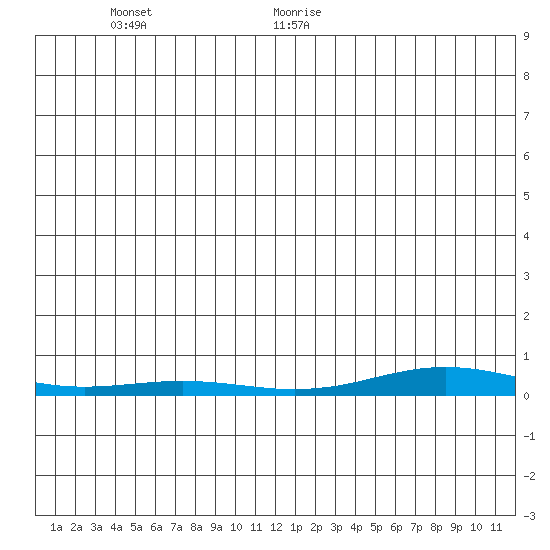 STP Dock #2 tide chart for Saturday, December 31, 2022