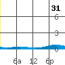 STP Dock #2 tide chart for Saturday, December 31, 2022