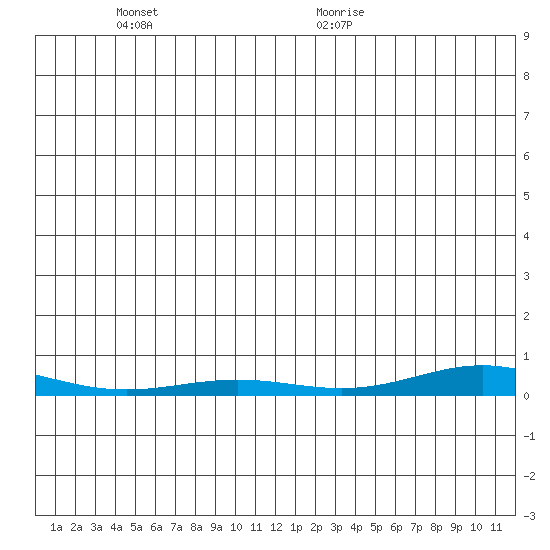 STP Dock #2 tide chart for Saturday, December 3, 2022