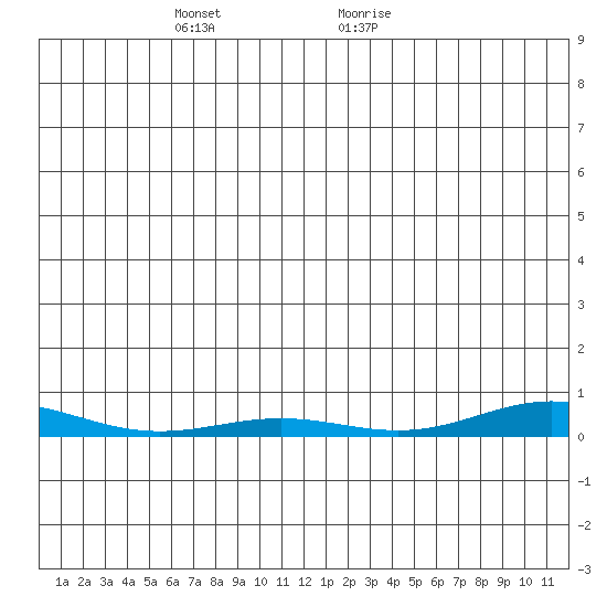 STP Dock #2 tide chart for Sunday, December 4, 2022