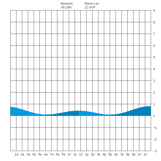 STP Dock #2 tide chart for Monday, December 5, 2022