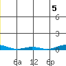 STP Dock #2 tide chart for Monday, December 5, 2022