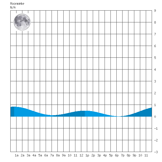 STP Dock #2 tide chart for Wednesday, December 7, 2022