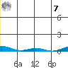 STP Dock #2 tide chart for Wednesday, December 7, 2022