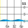 STP Dock #2 tide chart for Wednesday, January 11, 2023