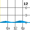 STP Dock #2 tide chart for Thursday, January 12, 2023