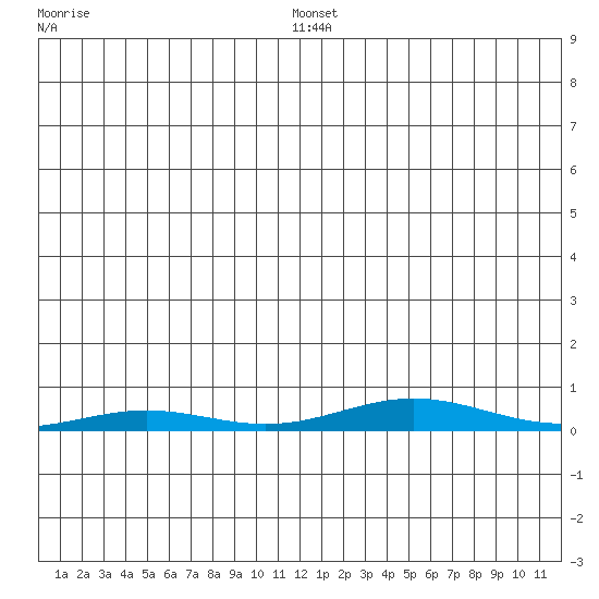 STP Dock #2 tide chart for Friday, January 13, 2023