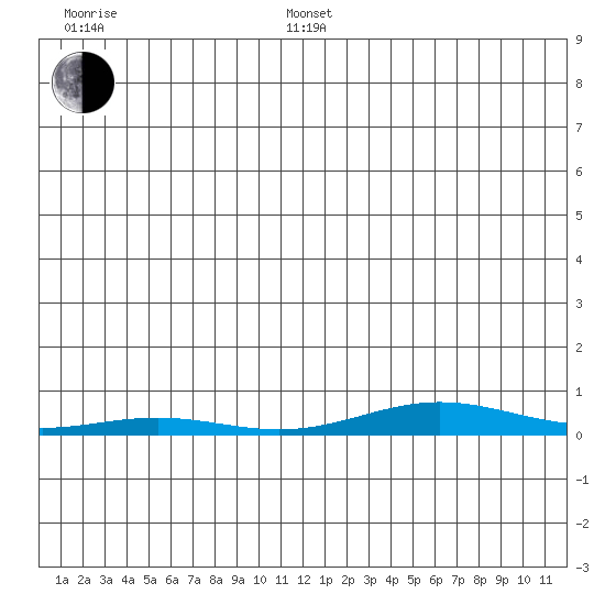STP Dock #2 tide chart for Saturday, January 14, 2023
