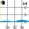 STP Dock #2 tide chart for Saturday, January 14, 2023