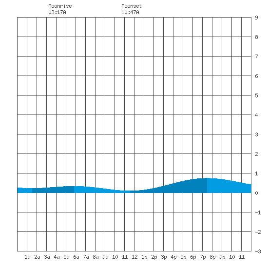 STP Dock #2 tide chart for Sunday, January 15, 2023