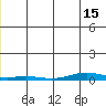 STP Dock #2 tide chart for Sunday, January 15, 2023