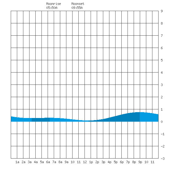 STP Dock #2 tide chart for Monday, January 16, 2023