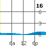 STP Dock #2 tide chart for Monday, January 16, 2023