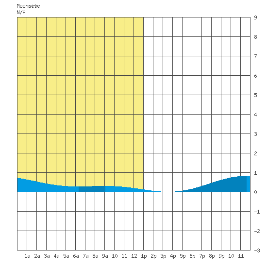 STP Dock #2 tide chart for Wednesday, January 18, 2023
