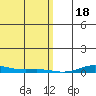 STP Dock #2 tide chart for Wednesday, January 18, 2023
