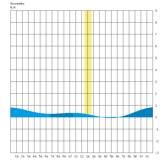 STP Dock #2 tide chart for Thursday, January 19, 2023