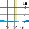 STP Dock #2 tide chart for Thursday, January 19, 2023