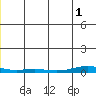 STP Dock #2 tide chart for Sunday, January 1, 2023