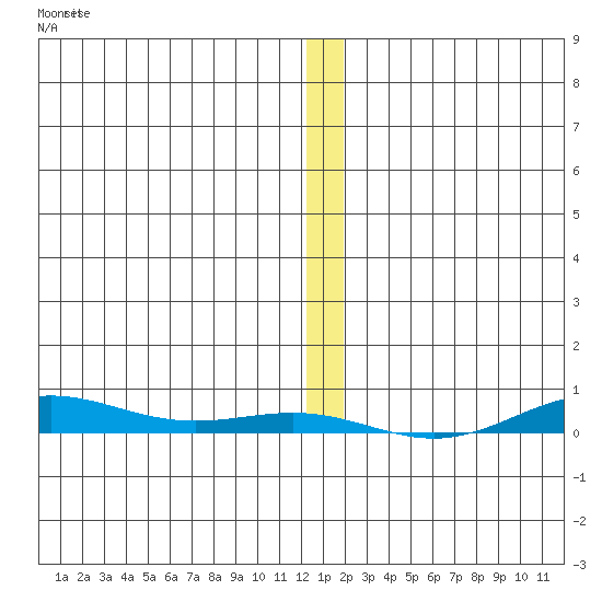 STP Dock #2 tide chart for Friday, January 20, 2023