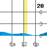 STP Dock #2 tide chart for Friday, January 20, 2023