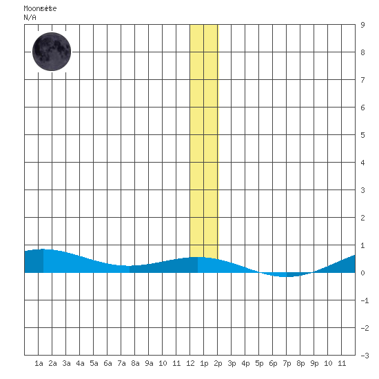 STP Dock #2 tide chart for Saturday, January 21, 2023