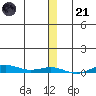 STP Dock #2 tide chart for Saturday, January 21, 2023