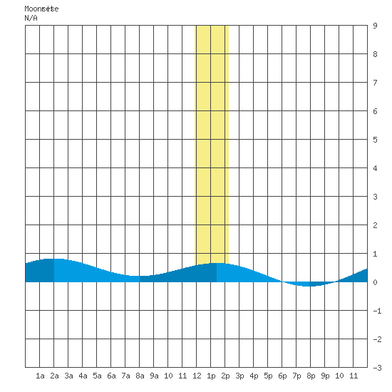 STP Dock #2 tide chart for Sunday, January 22, 2023