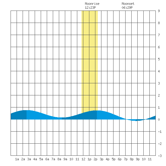 STP Dock #2 tide chart for Monday, January 23, 2023