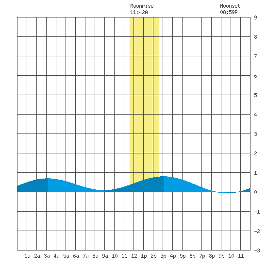 STP Dock #2 tide chart for Tuesday, January 24, 2023