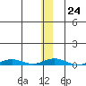 STP Dock #2 tide chart for Tuesday, January 24, 2023