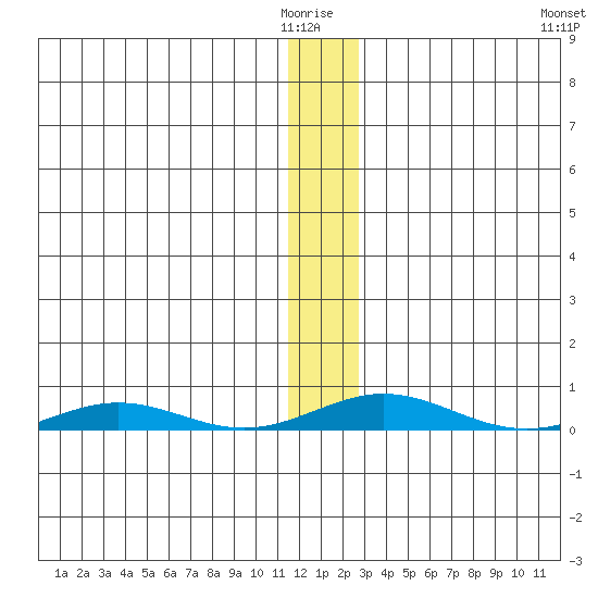 STP Dock #2 tide chart for Wednesday, January 25, 2023