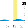 STP Dock #2 tide chart for Wednesday, January 25, 2023