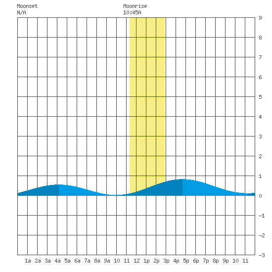 STP Dock #2 tide chart for Thursday, January 26, 2023