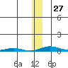 STP Dock #2 tide chart for Friday, January 27, 2023