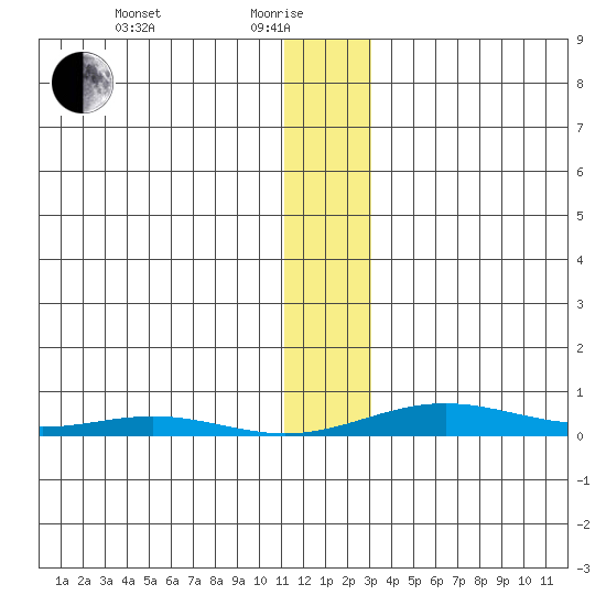 STP Dock #2 tide chart for Saturday, January 28, 2023