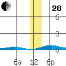 STP Dock #2 tide chart for Saturday, January 28, 2023