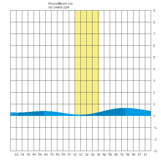 STP Dock #2 tide chart for Sunday, January 29, 2023
