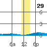 STP Dock #2 tide chart for Sunday, January 29, 2023