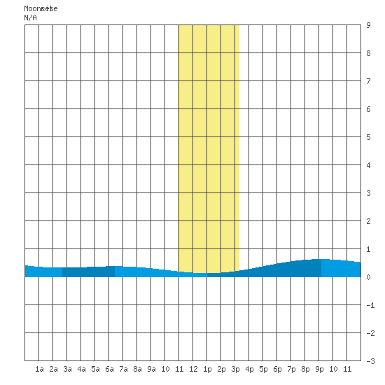 STP Dock #2 tide chart for Monday, January 30, 2023