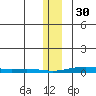 STP Dock #2 tide chart for Monday, January 30, 2023