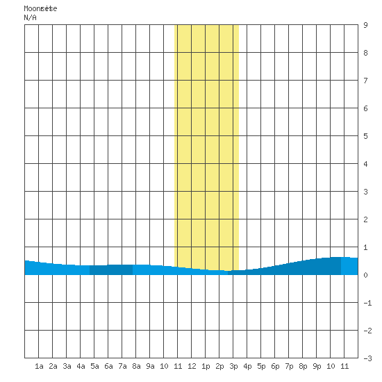 STP Dock #2 tide chart for Tuesday, January 31, 2023