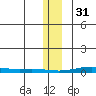 STP Dock #2 tide chart for Tuesday, January 31, 2023