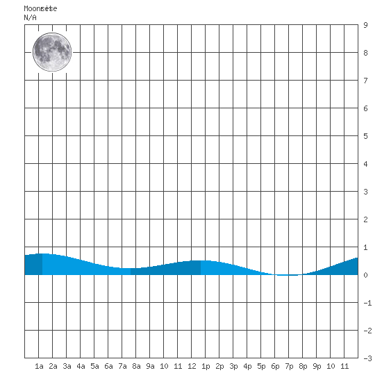 STP Dock #2 tide chart for Friday, January 6, 2023