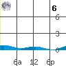 STP Dock #2 tide chart for Friday, January 6, 2023