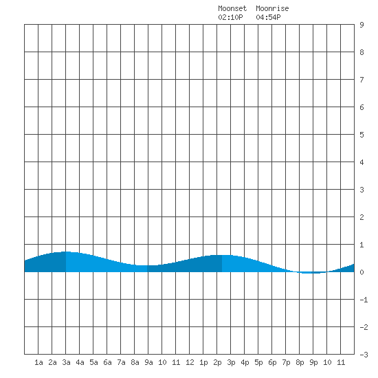STP Dock #2 tide chart for Monday, January 9, 2023