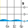 STP Dock #2 tide chart for Monday, January 9, 2023