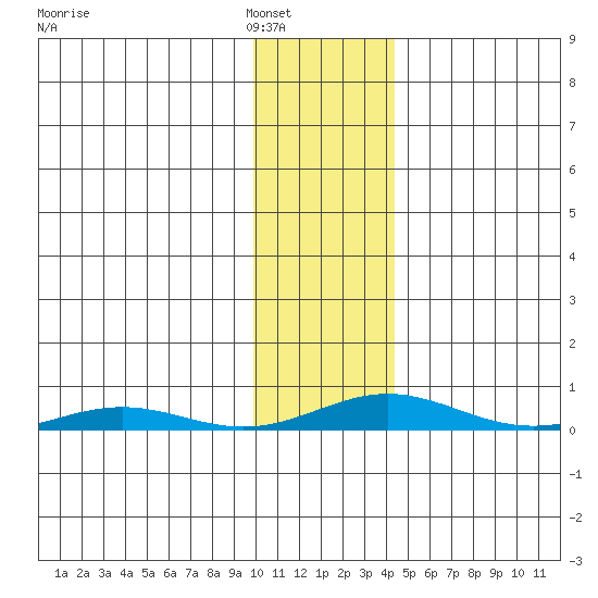 STP Dock #2 tide chart for Friday, February 10, 2023